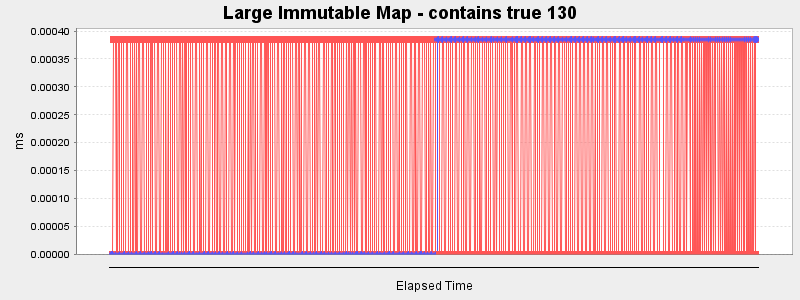 Large Immutable Map - contains true 130